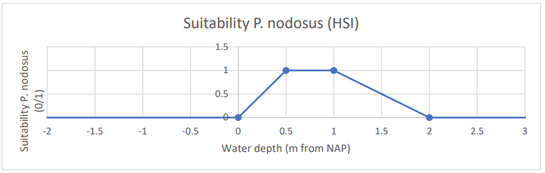 Visualisation of input Response curve rule