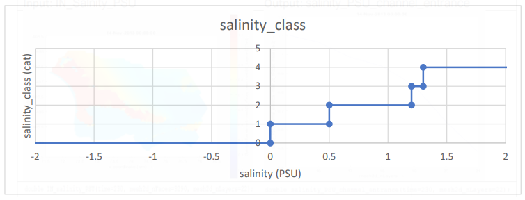 Visualisation of input Step function rule