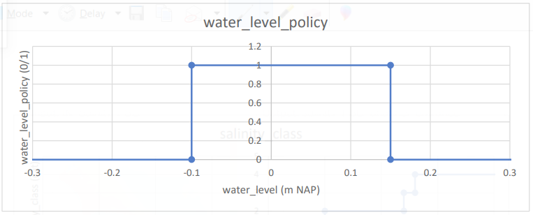 Visualisation of input Step function rule 2