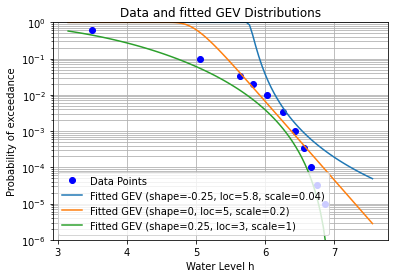 ../../_images/Tutorial_2_Fit_GEV_Distribution_10_0.png