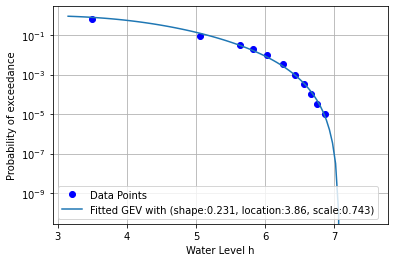 ../../_images/Tutorial_2_Fit_GEV_Distribution_14_0.png