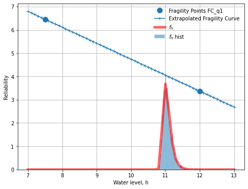 ../../_images/Tutorial_3_Fragility_Curve_Integration_11_0.png