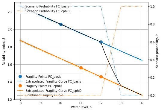 ../../_images/Tutorial_4_Combine_2_Fragility_Curves_Uplift_Scenario_Probability_24_0.png