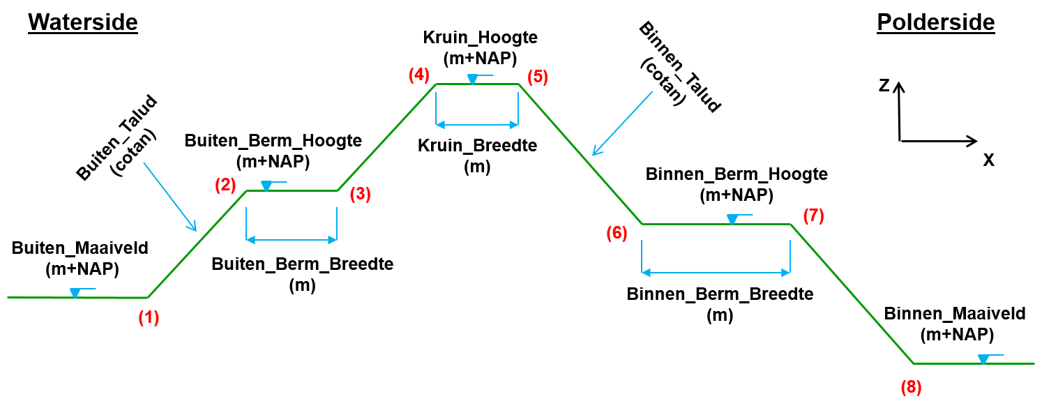 Base profile properties