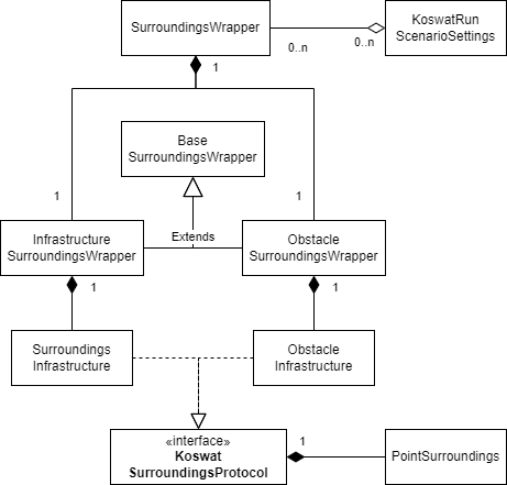 Koswat surroundings in the code