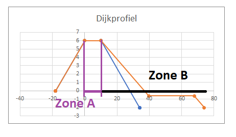 Dike profile with zone A and B