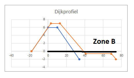 Dike profile with zone B