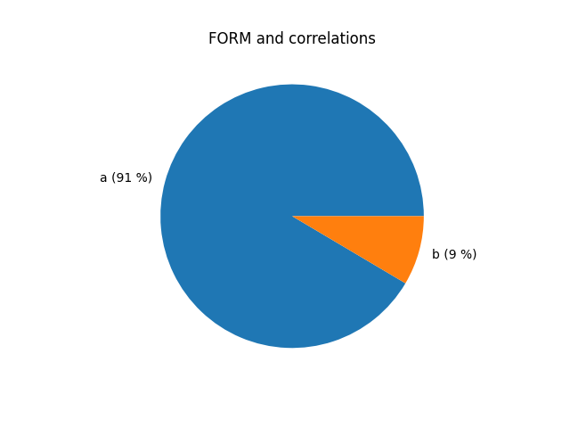 FORM and correlations