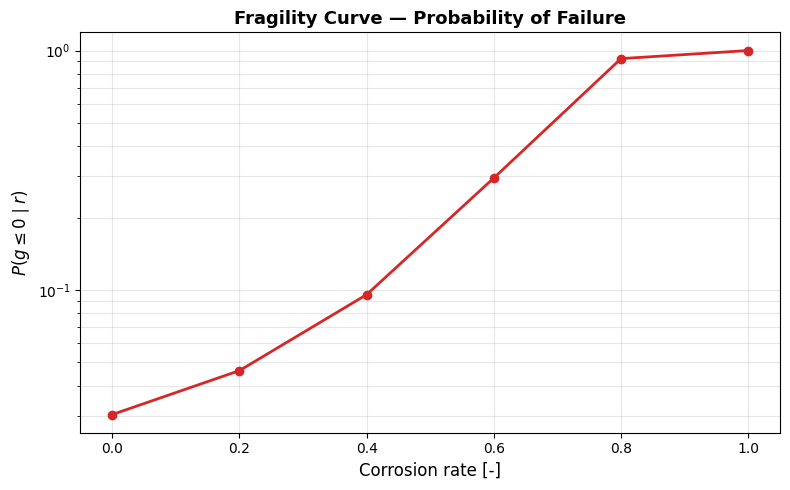 ../_images/_examples_Case_3_DSheetPiling_FragilityCurve_11_0.png