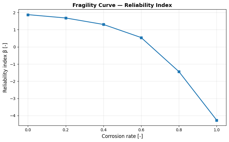 ../_images/_examples_Case_3_DSheetPiling_FragilityCurve_13_0.png