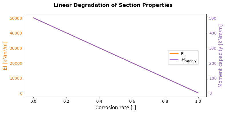 ../_images/_examples_Case_3_DSheetPiling_FragilityCurve_15_0.png