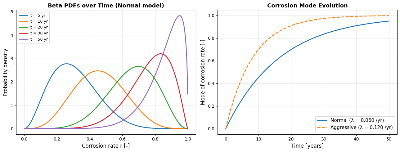 ../_images/_examples_Case_3_DSheetPiling_FragilityCurve_22_0.png