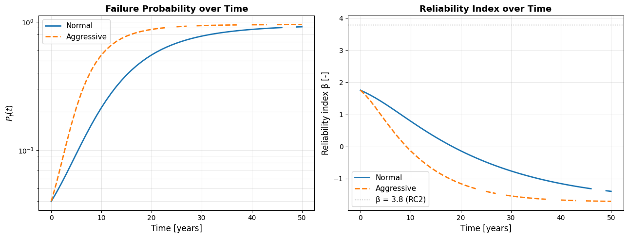 ../_images/_examples_Case_3_DSheetPiling_FragilityCurve_26_0.png