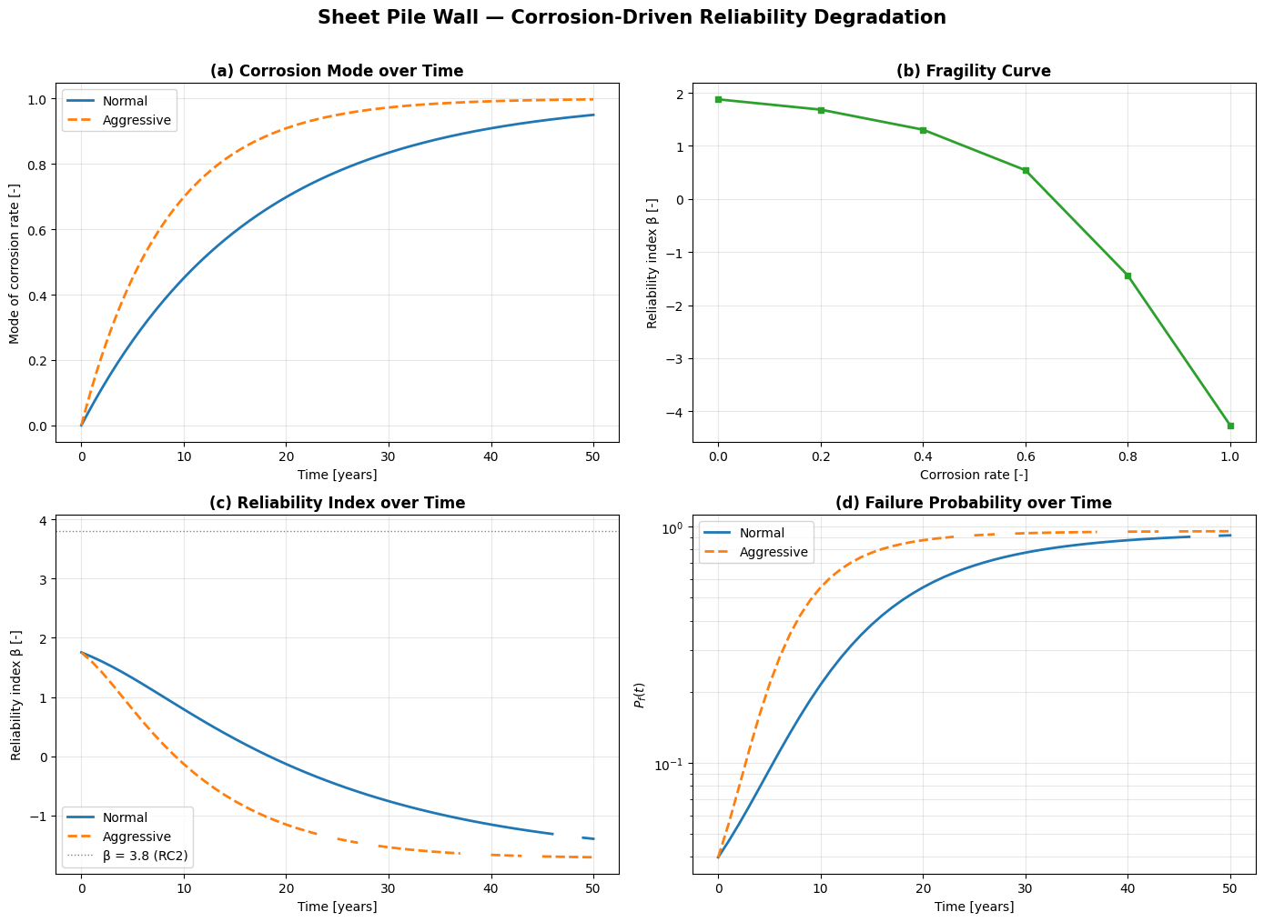 ../_images/_examples_Case_3_DSheetPiling_FragilityCurve_29_0.png