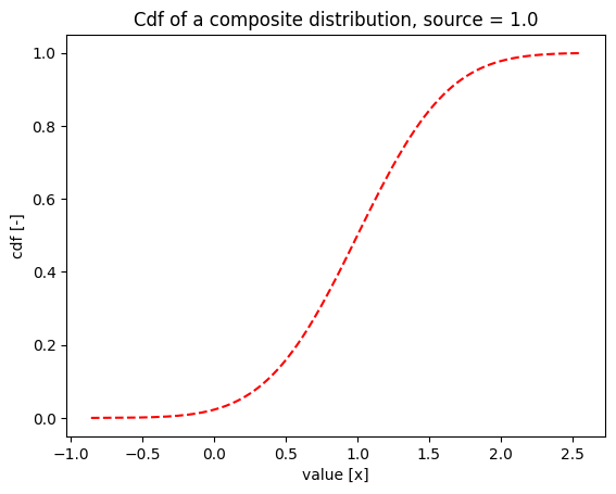 ../_images/_examples_composite_distribution_14_1.png