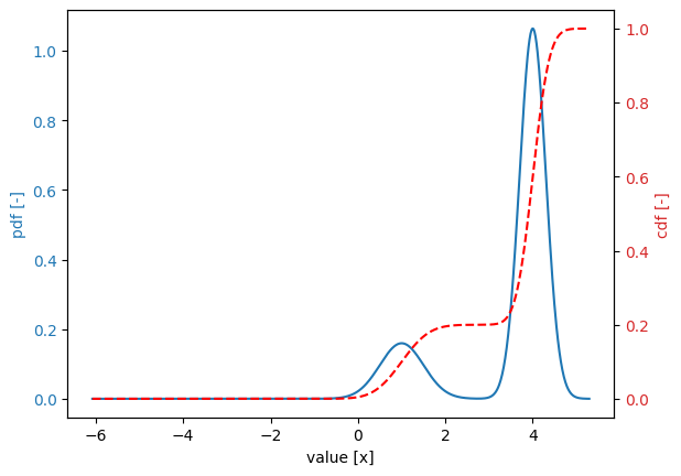 ../_images/_examples_composite_distribution_6_0.png