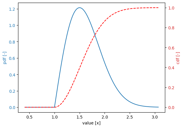 ../_images/_examples_overview_distribution_functions_30_1.png