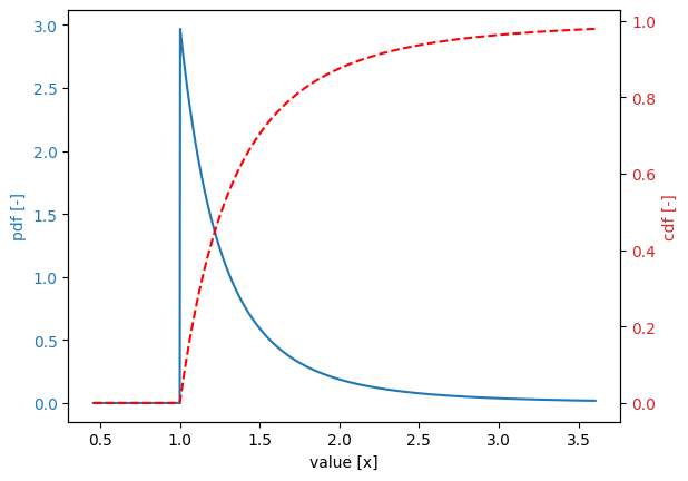../_images/_examples_overview_distribution_functions_34_1.png