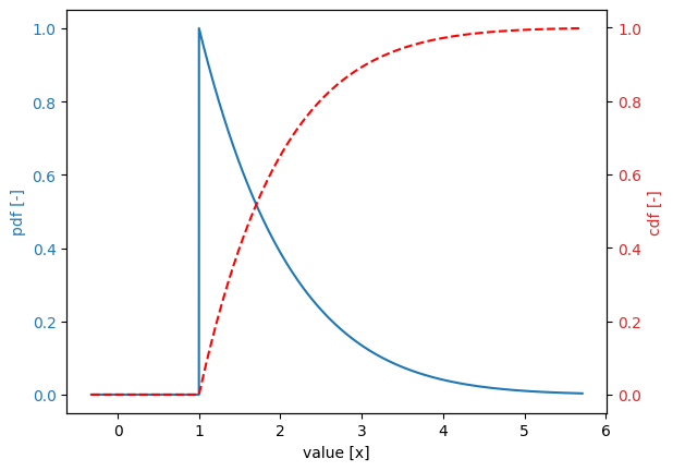 ../_images/_examples_overview_distribution_functions_36_1.png