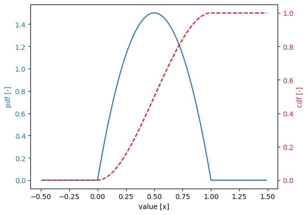 ../_images/_examples_overview_distribution_functions_42_1.png
