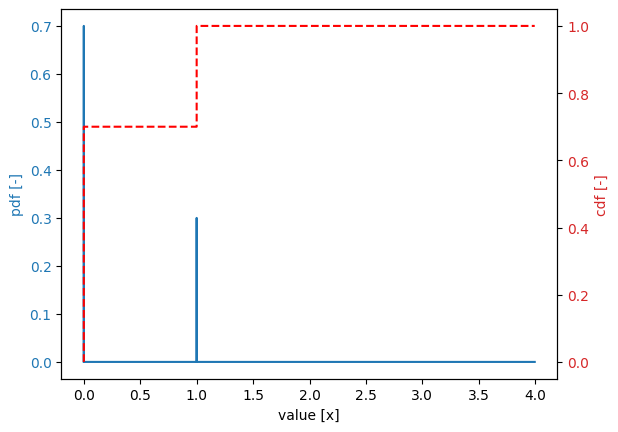 ../_images/_examples_overview_distribution_functions_48_1.png