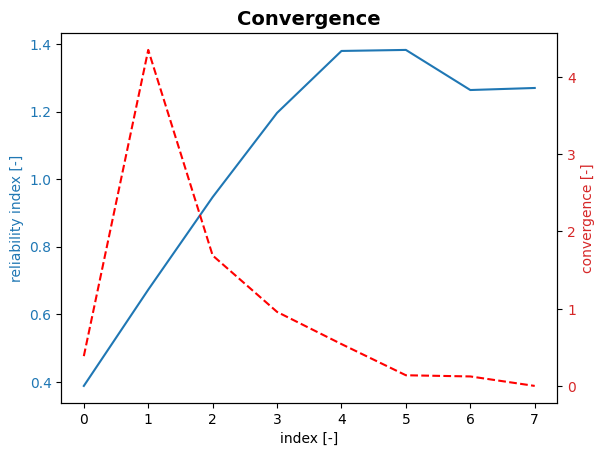 ../_images/_examples_reliability_methods_overtopping_9_2.png