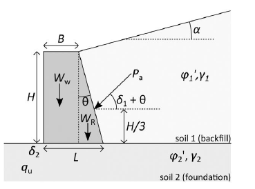 Retaining wall geometry — Source: Ching & Hsieh (2011)