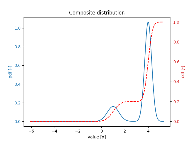 Composite distribution