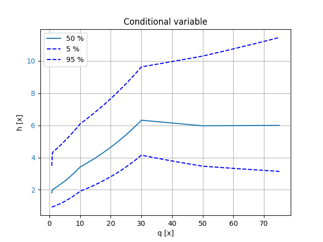 Conditional variable