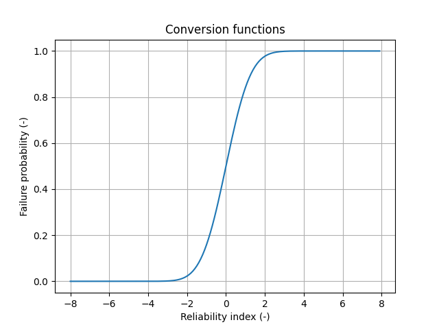 Conversion functions