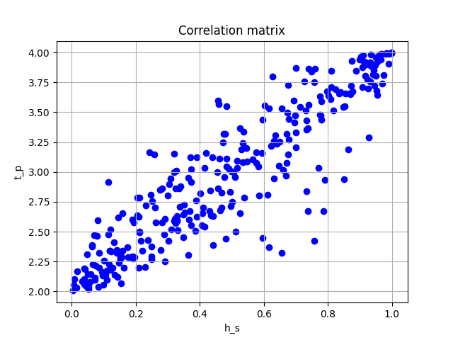 Correlation matrix