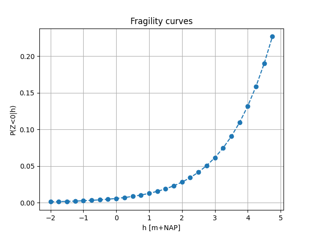 Fragility curves
