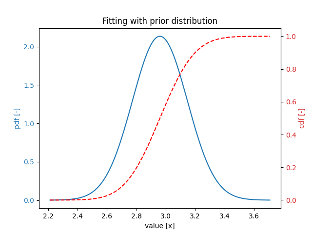 Fitting with prior distribution