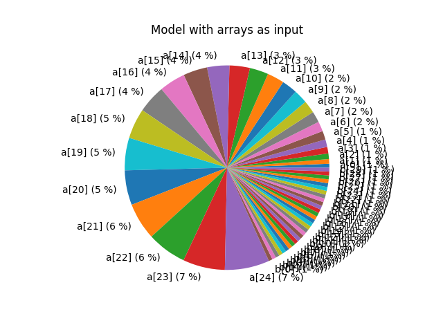Model with arrays as input