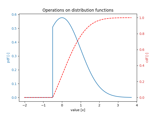 Operations on distribution functions