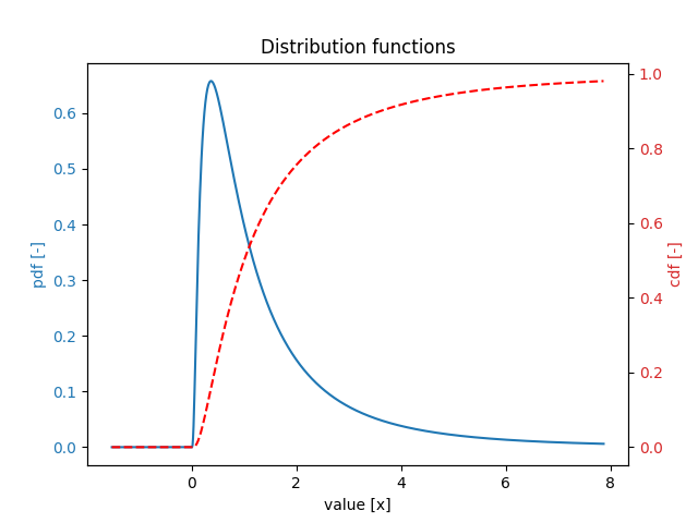 Distribution functions