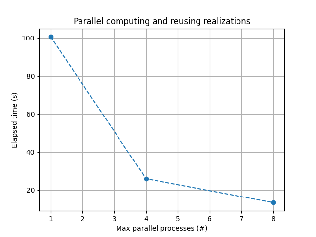 Parallel computing and reusing realizations
