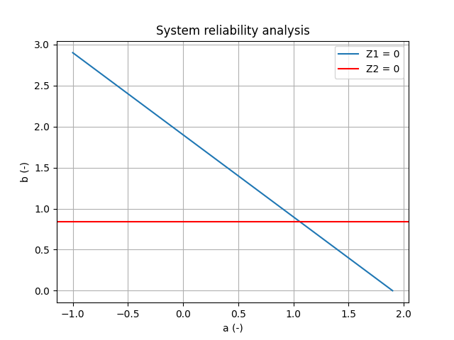 System reliability analysis