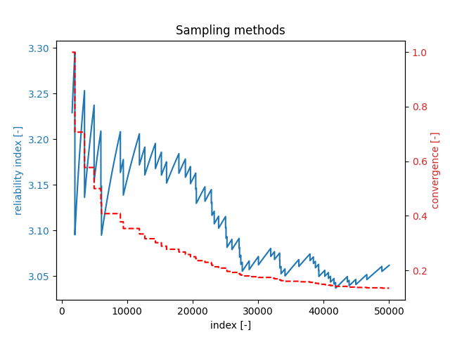 Sampling methods