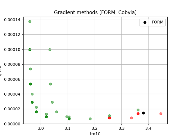 Gradient methods (FORM, Cobyla)