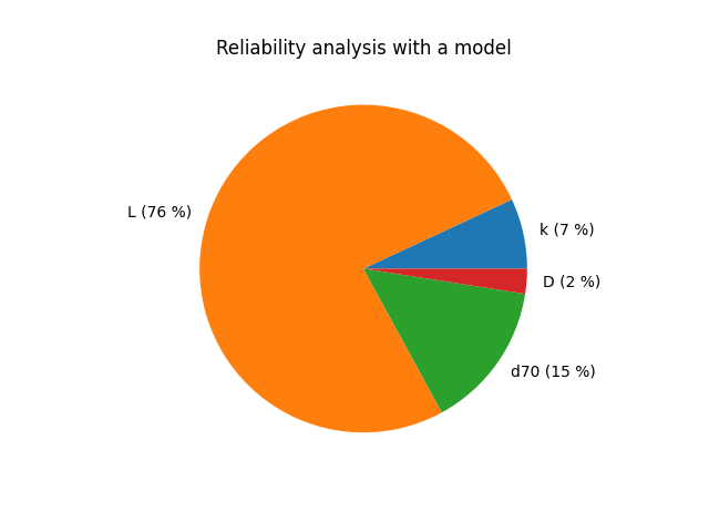 Reliability analysis with a model