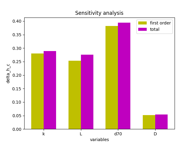 Sensitivity analysis