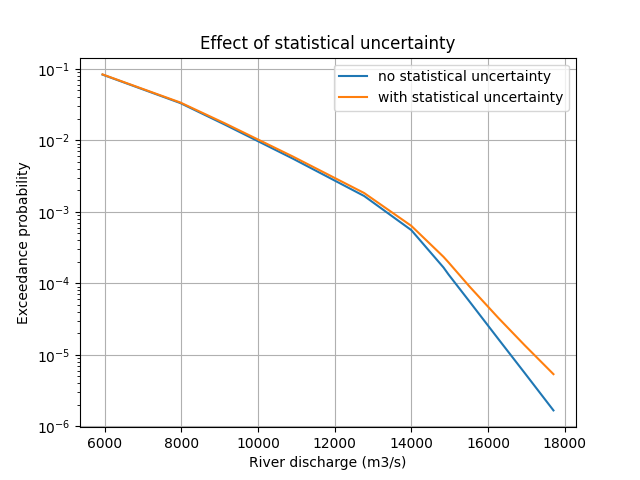 Effect of statistical uncertainty