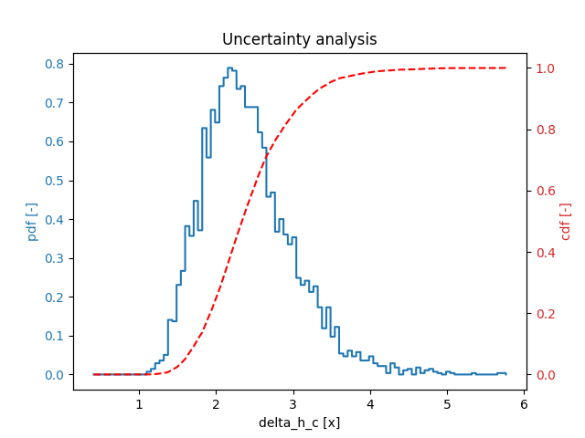 Uncertainty analysis