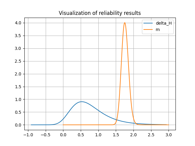 Visualization of reliability results