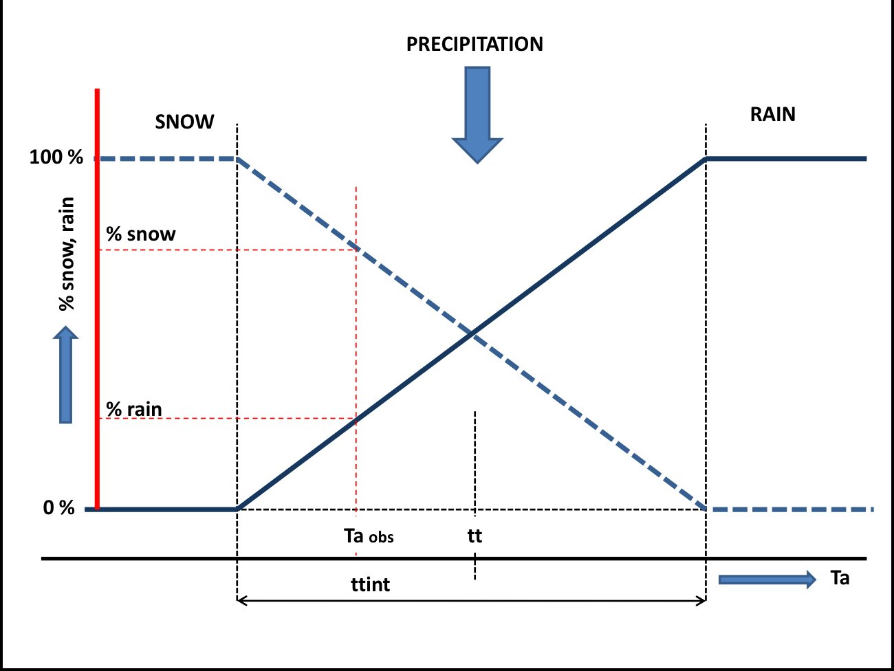snow hbv
