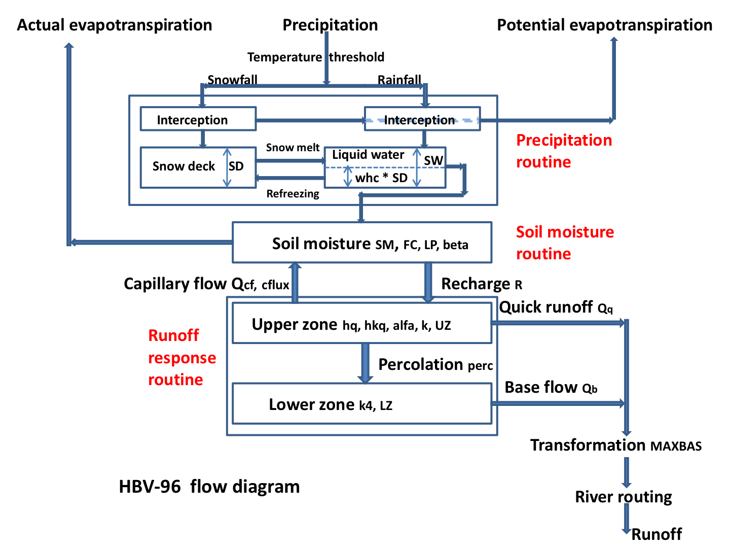 wflow_hbv model