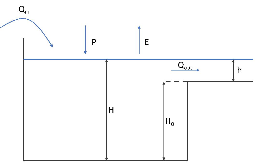 lake_schematisation