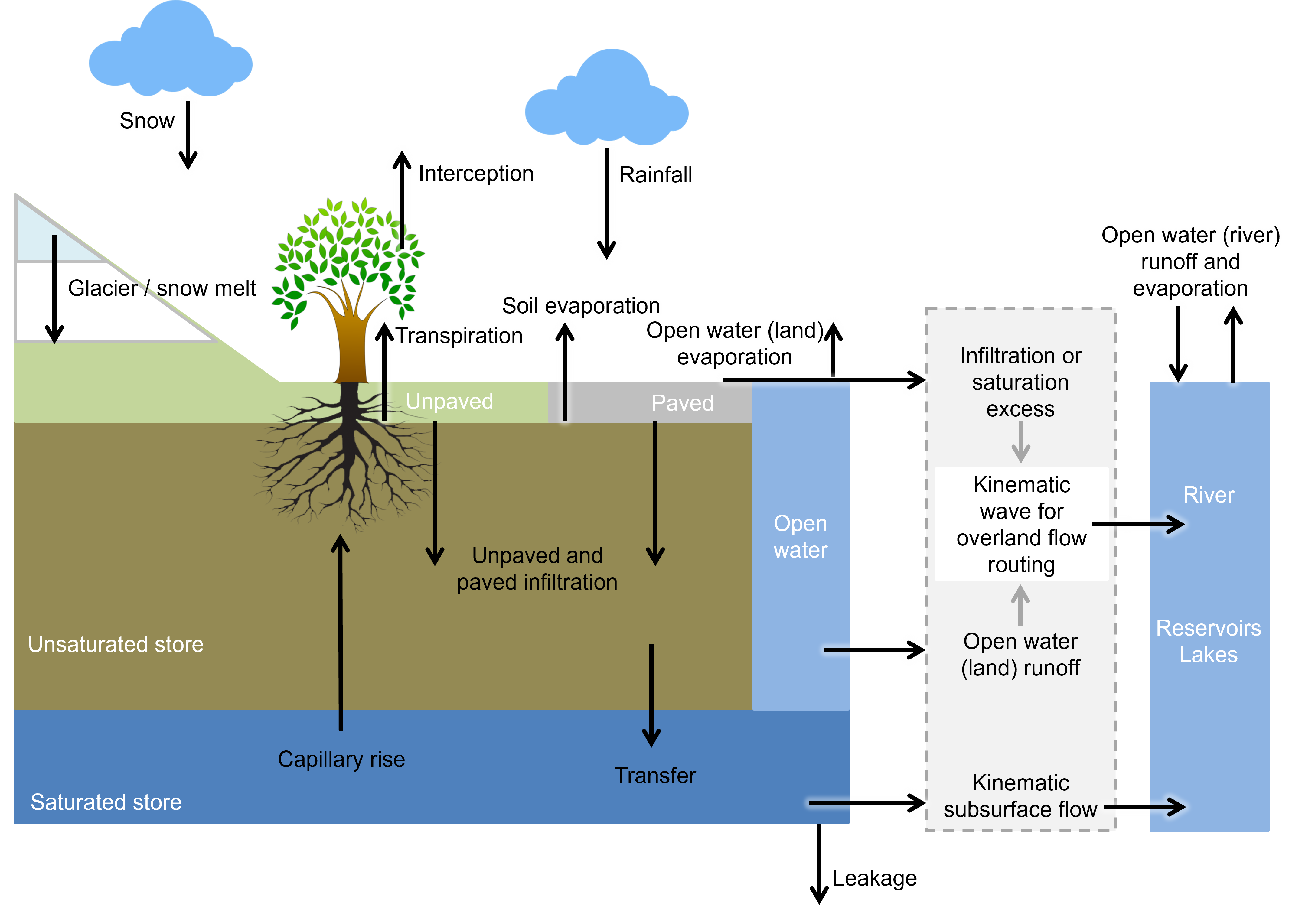 wflow_sbm model