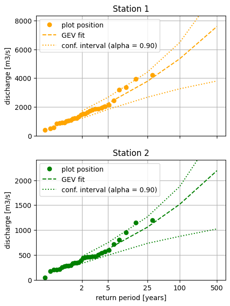 ../_images/_examples_doing_extreme_value_analysis_15_0.png